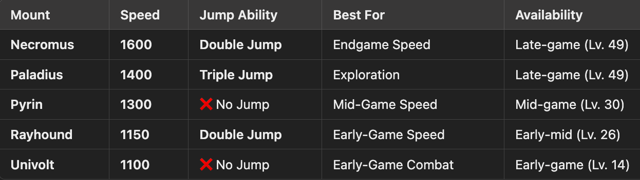 Fastest ground mounts compared in Palworld