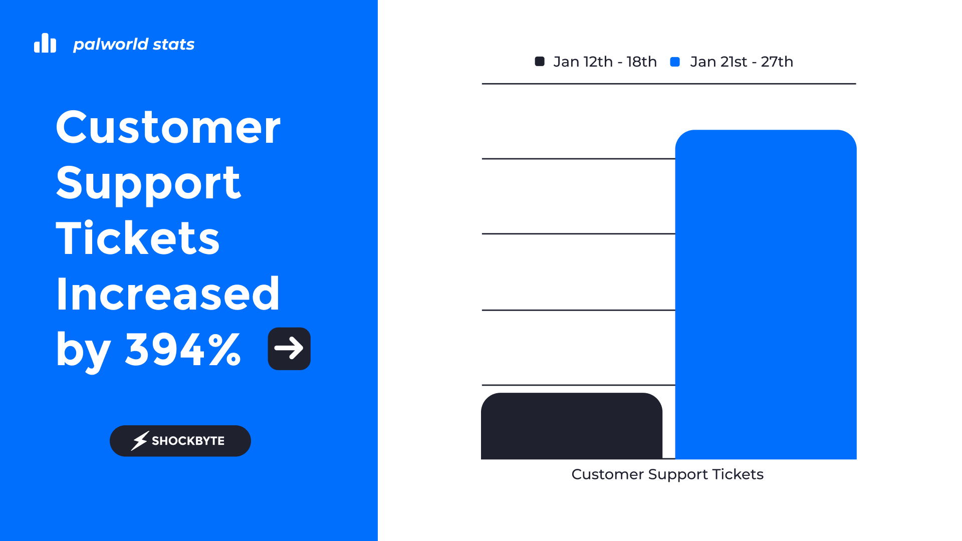 PingRite Support Ticket Increase